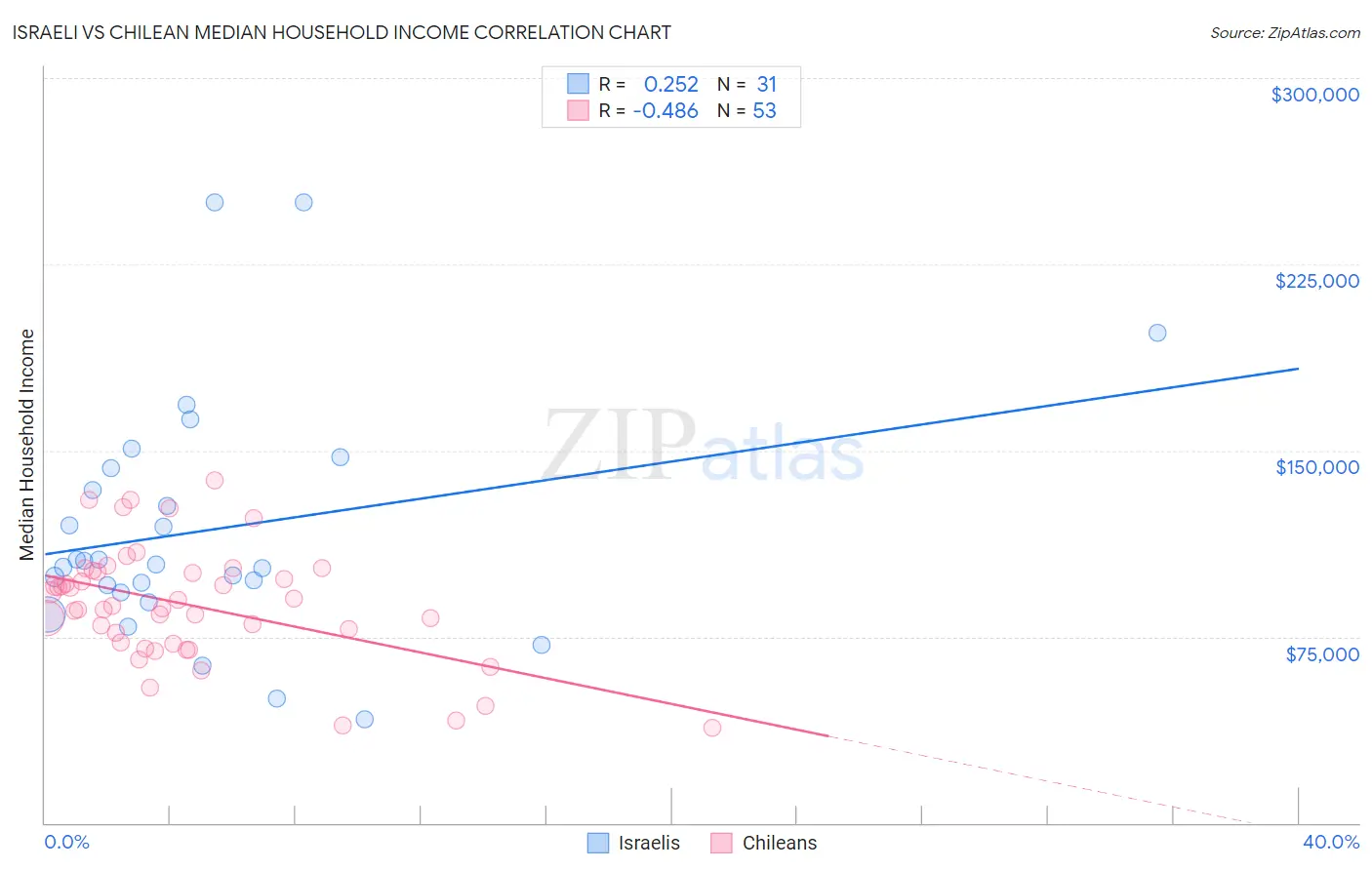 Israeli vs Chilean Median Household Income