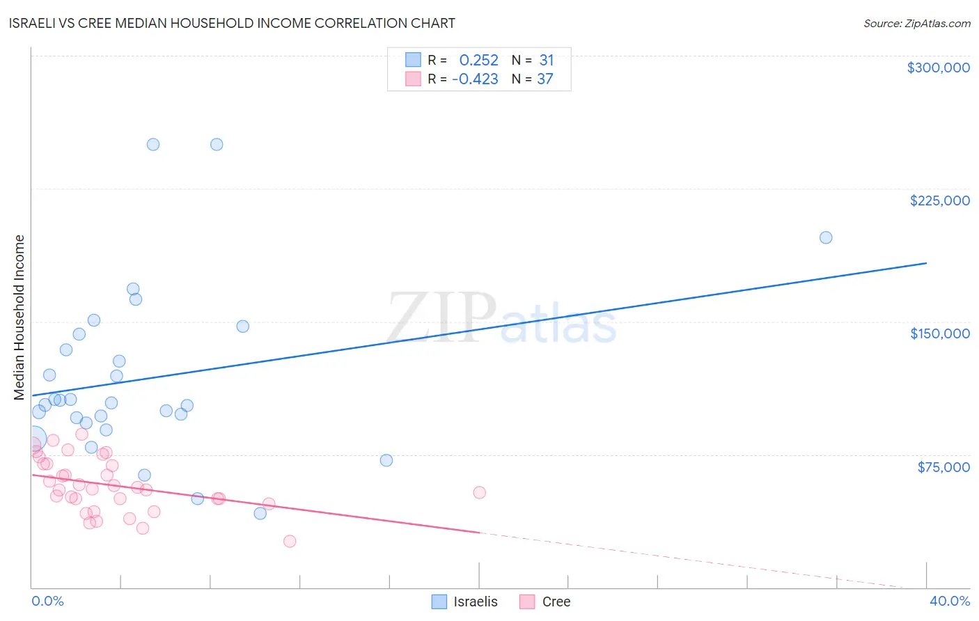 Israeli vs Cree Median Household Income