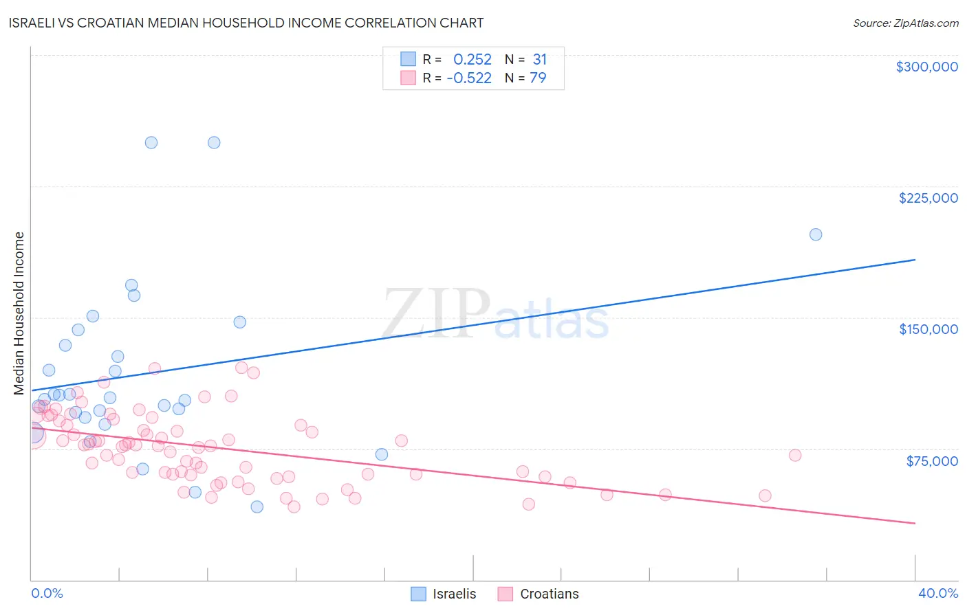 Israeli vs Croatian Median Household Income