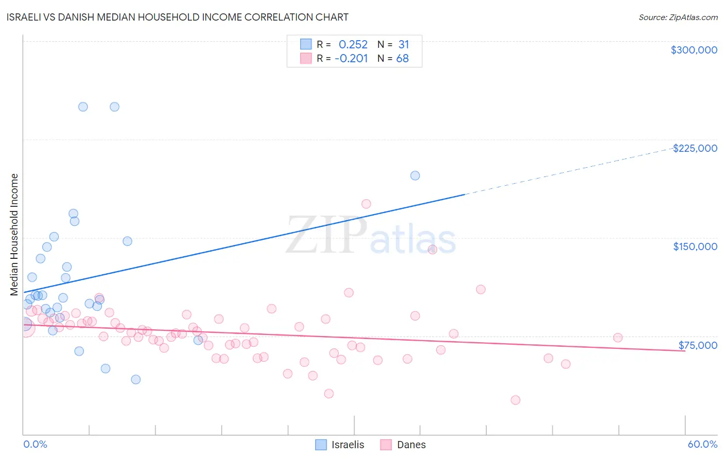Israeli vs Danish Median Household Income