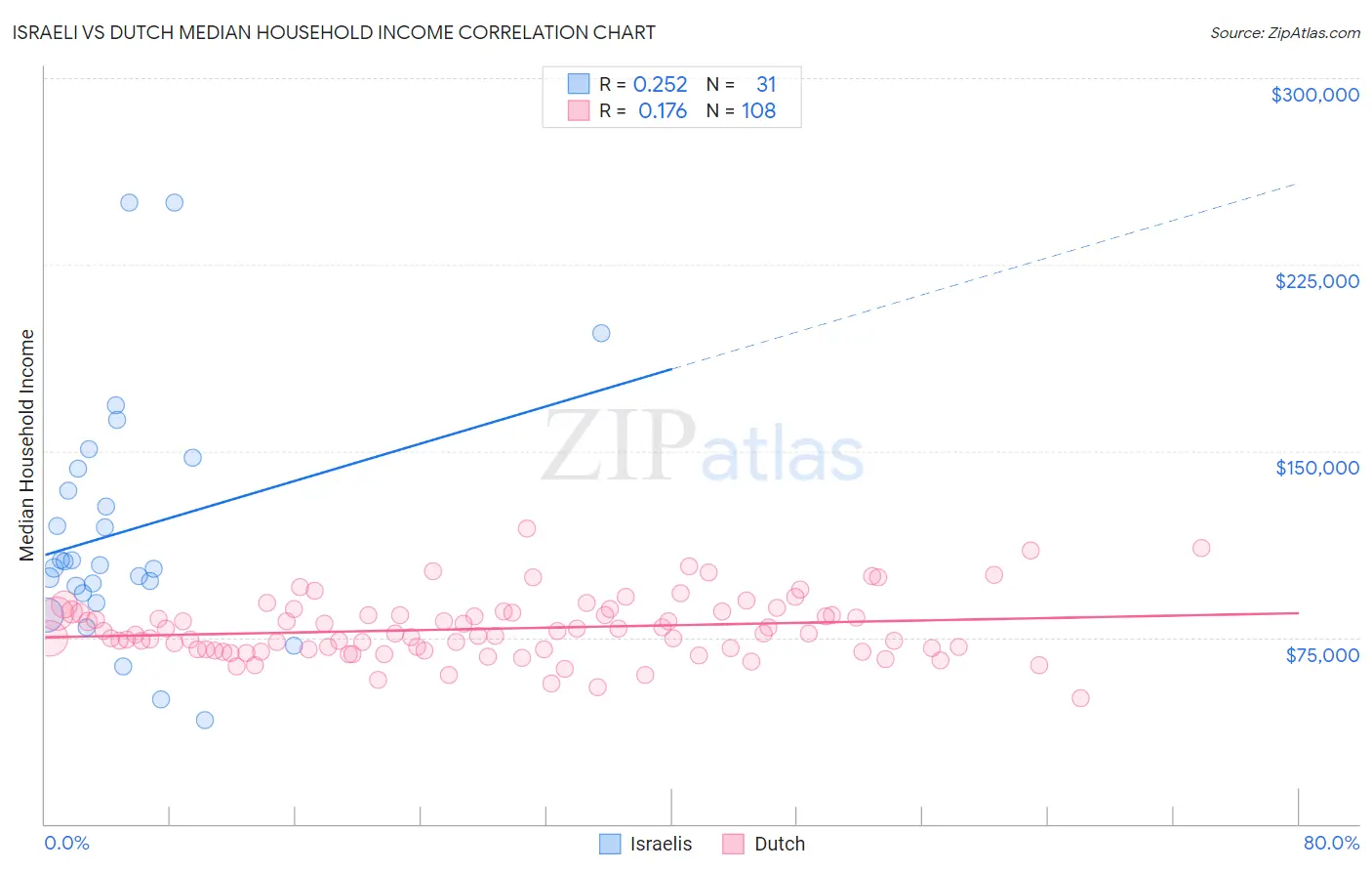 Israeli vs Dutch Median Household Income