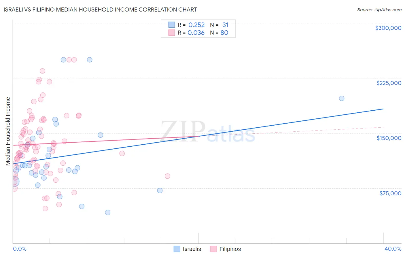 Israeli vs Filipino Median Household Income