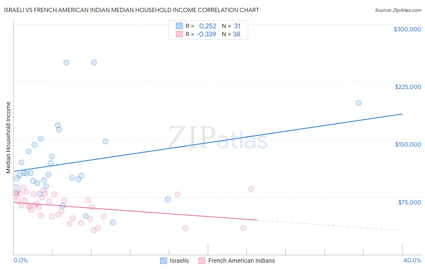 Israeli vs French American Indian Median Household Income