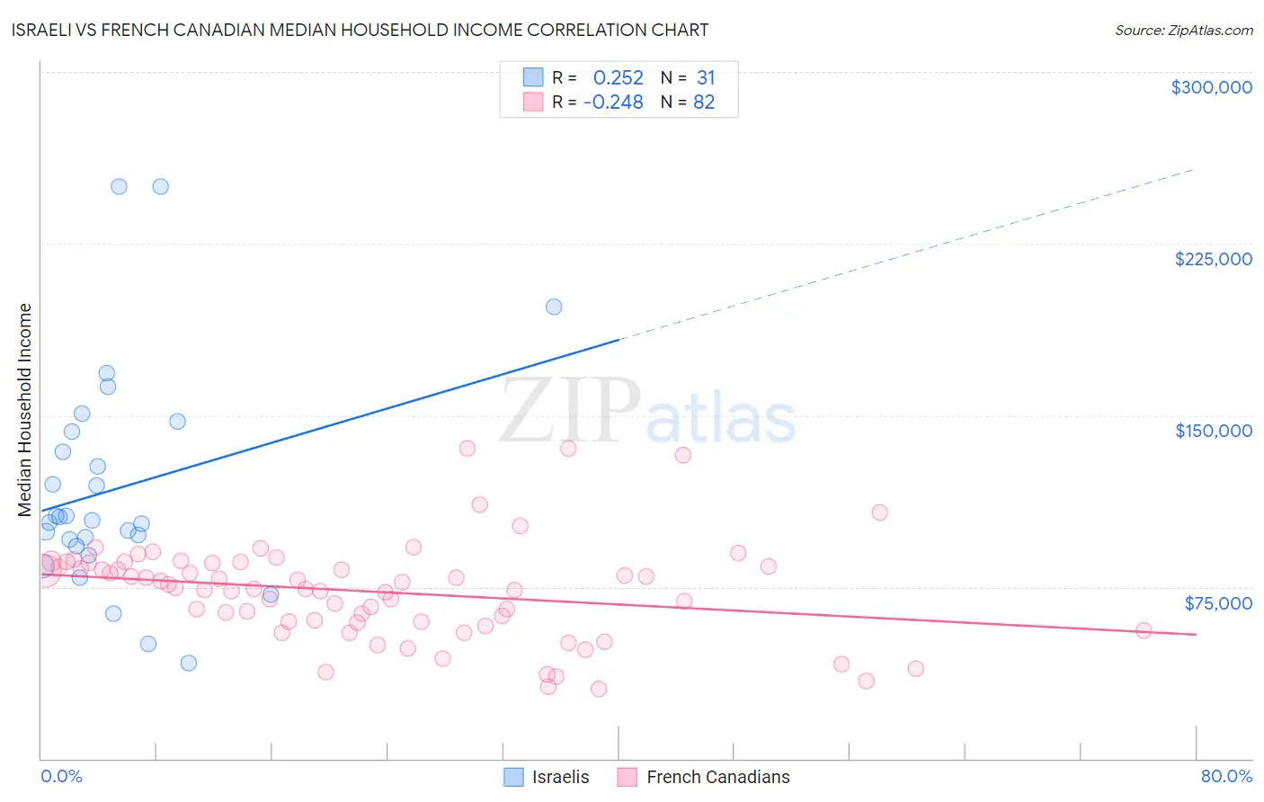 Israeli vs French Canadian Median Household Income