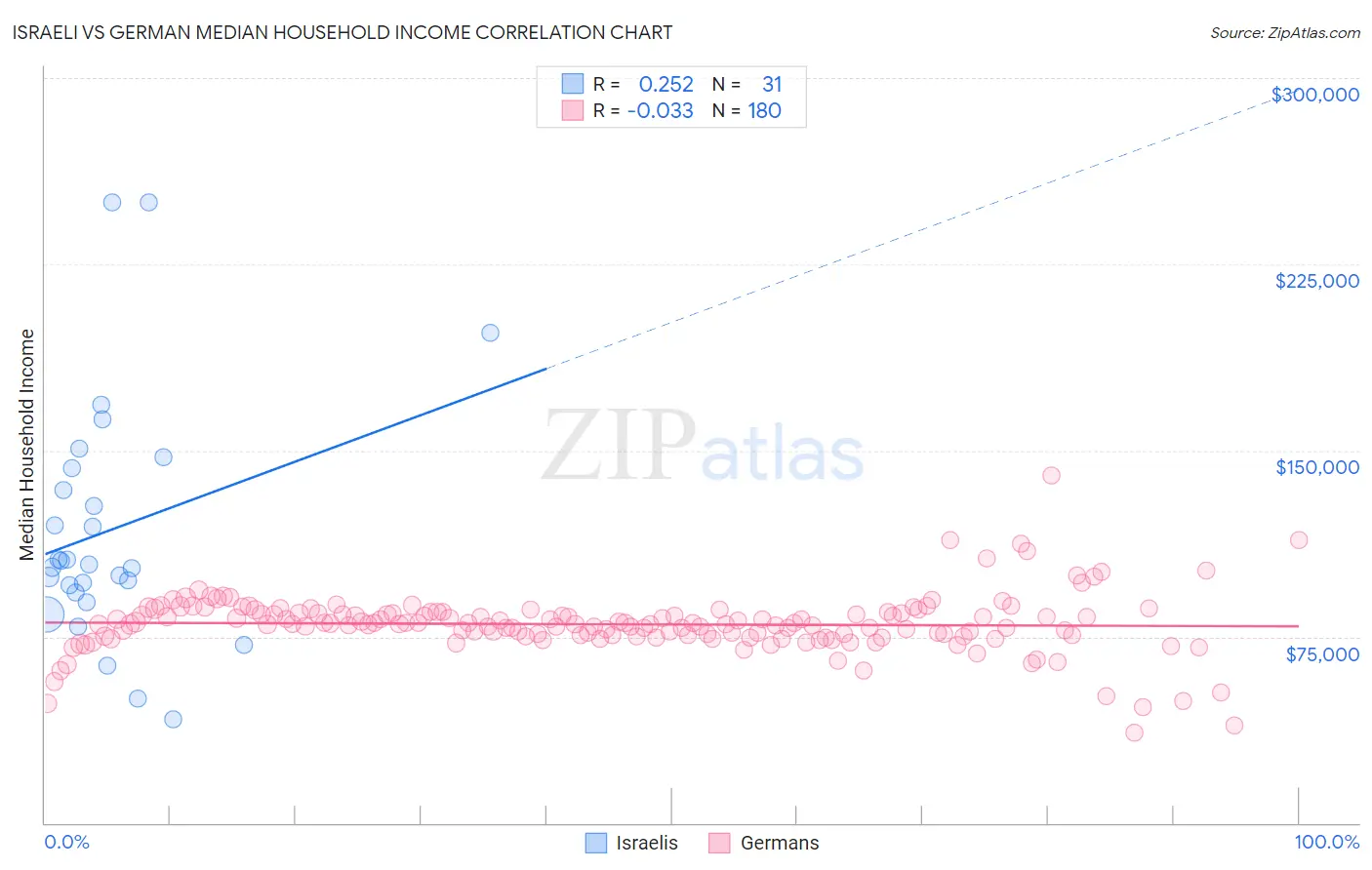 Israeli vs German Median Household Income