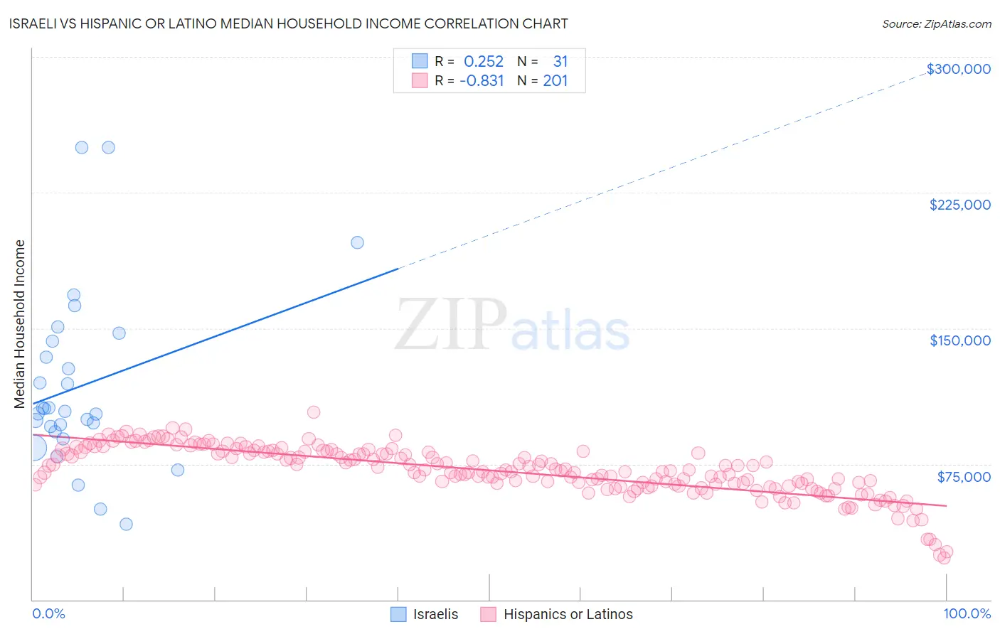 Israeli vs Hispanic or Latino Median Household Income