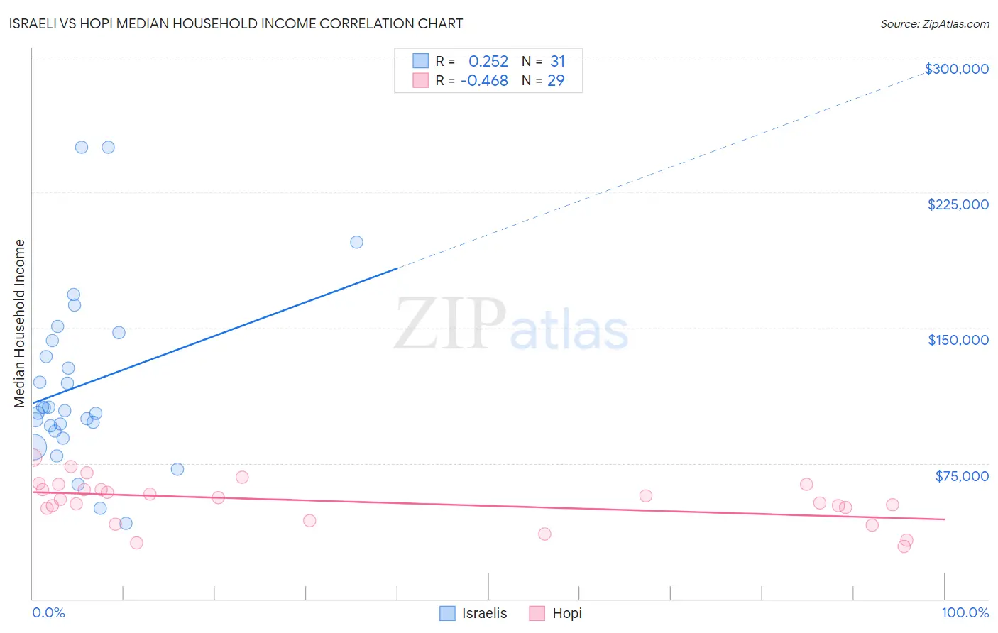 Israeli vs Hopi Median Household Income