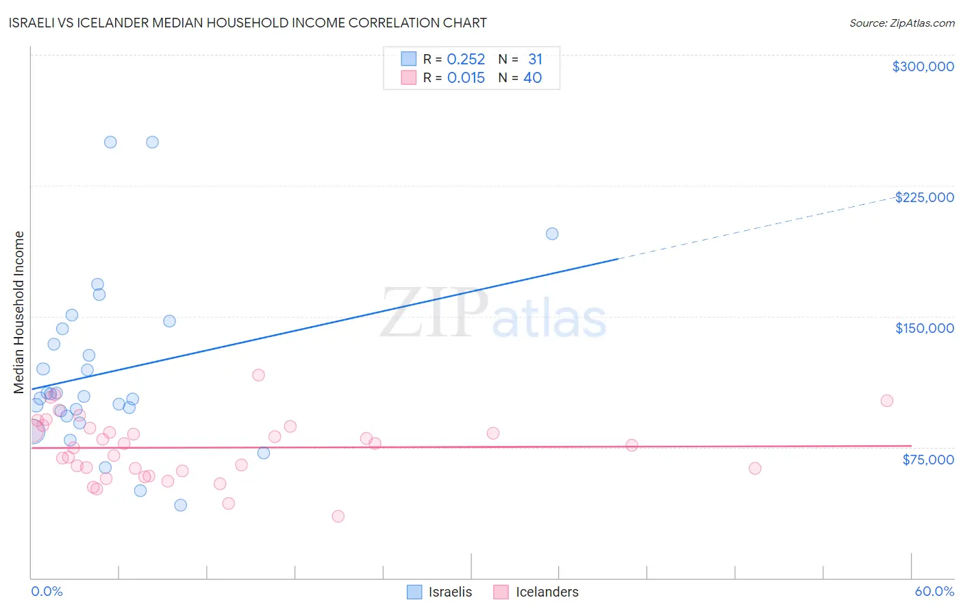 Israeli vs Icelander Median Household Income
