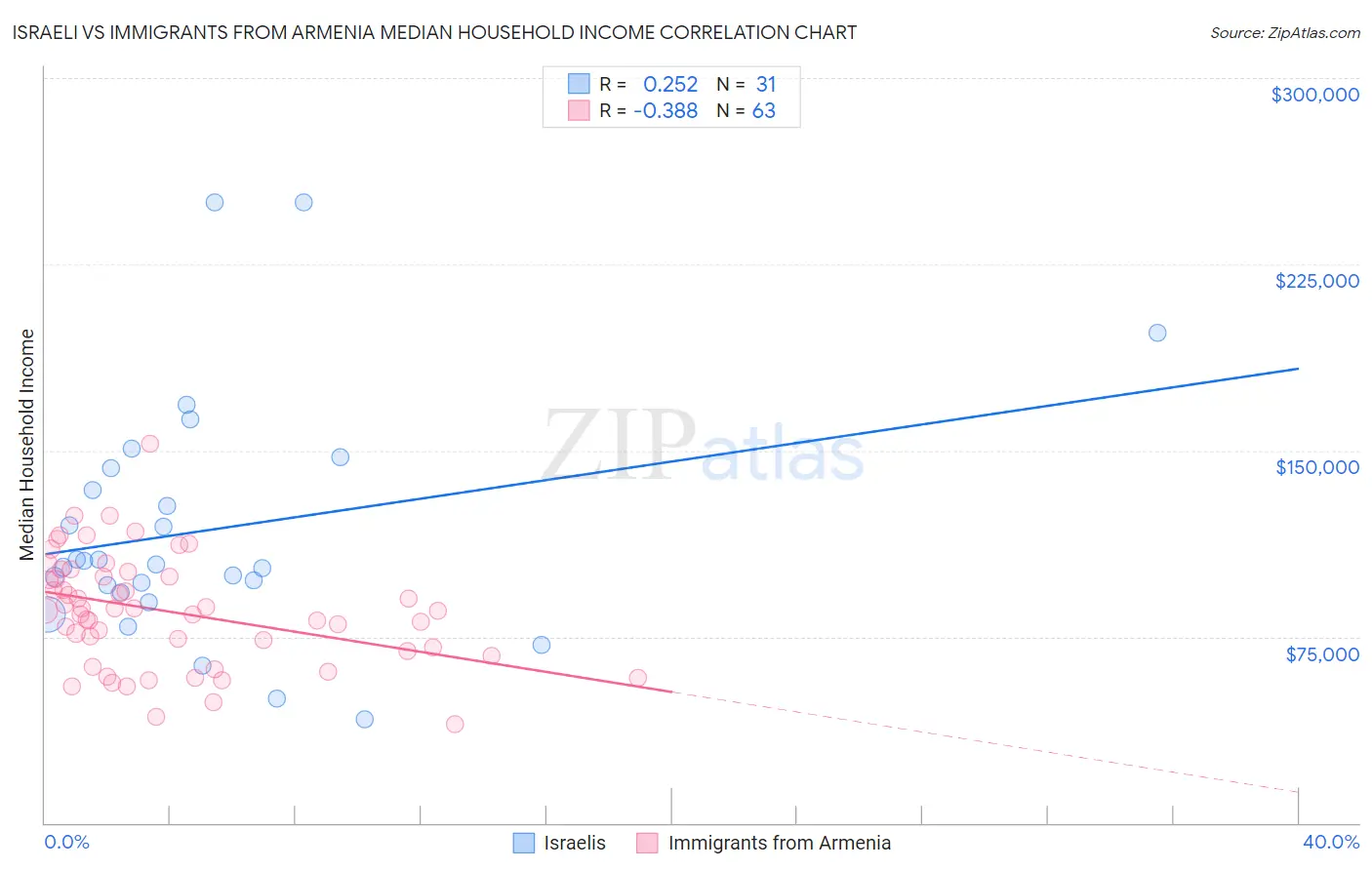 Israeli vs Immigrants from Armenia Median Household Income