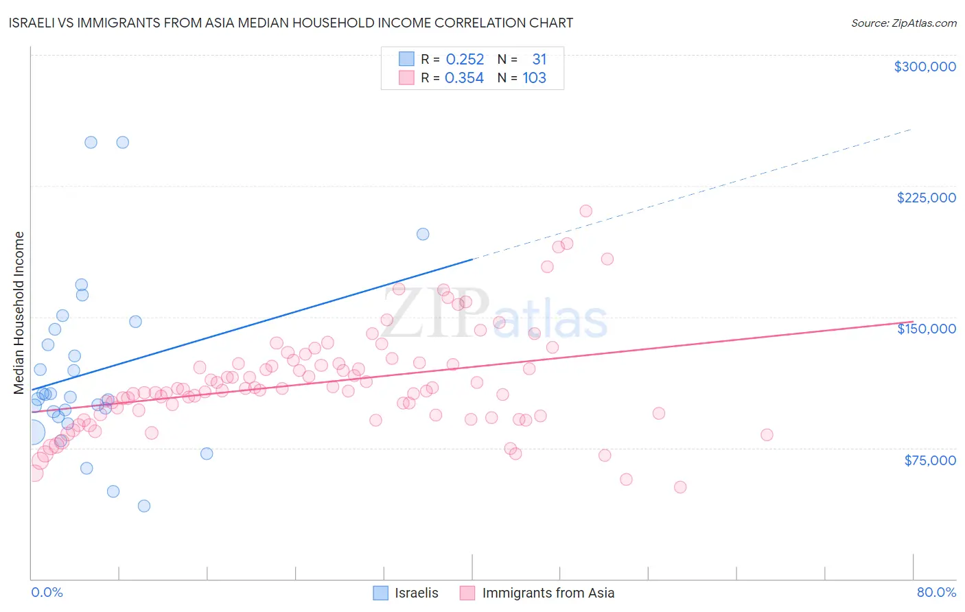 Israeli vs Immigrants from Asia Median Household Income