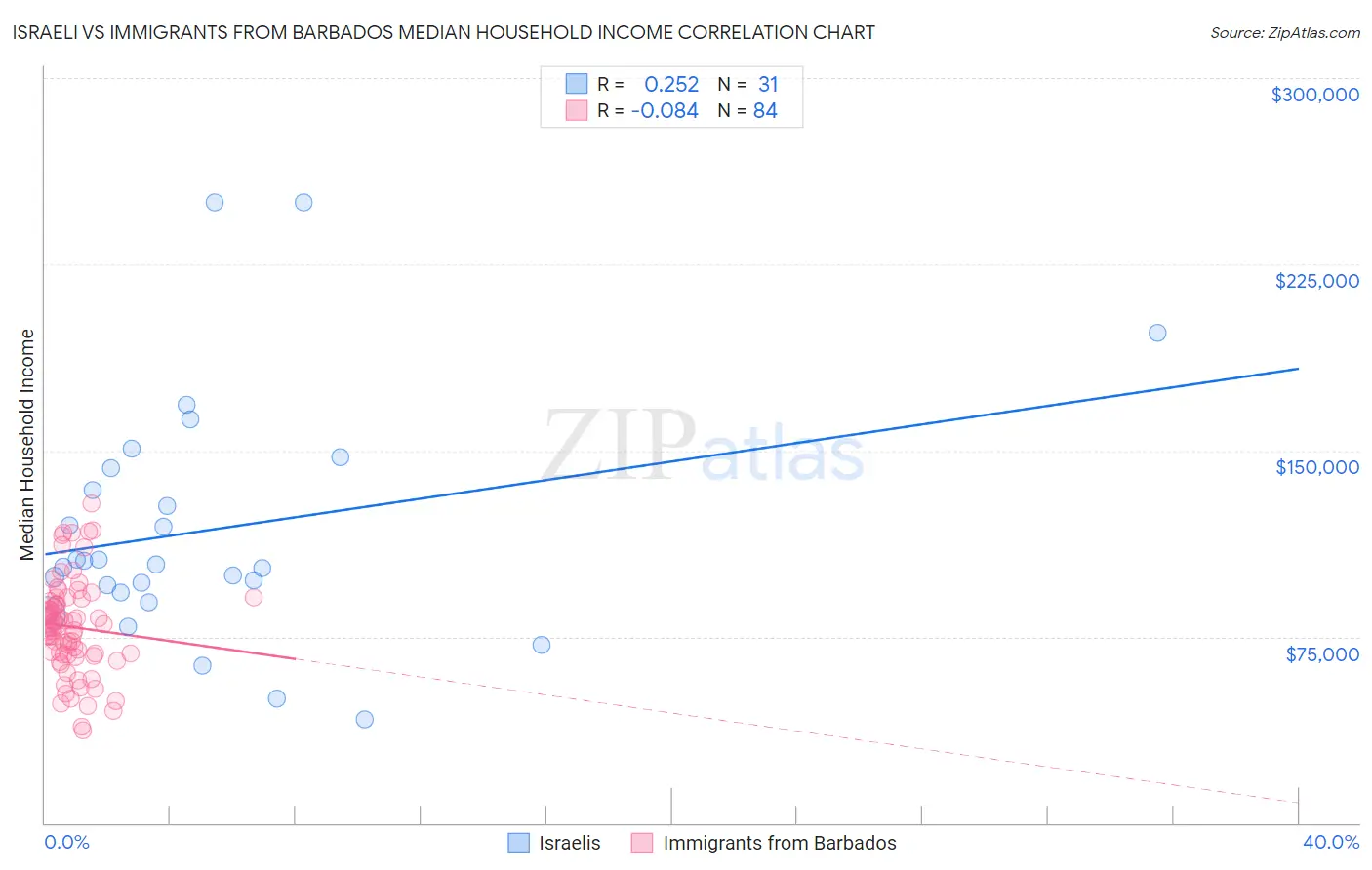 Israeli vs Immigrants from Barbados Median Household Income