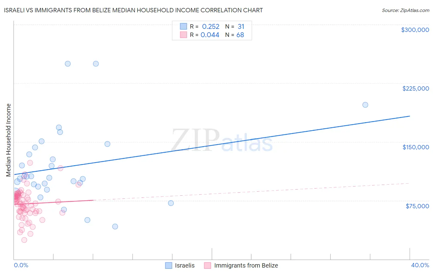 Israeli vs Immigrants from Belize Median Household Income