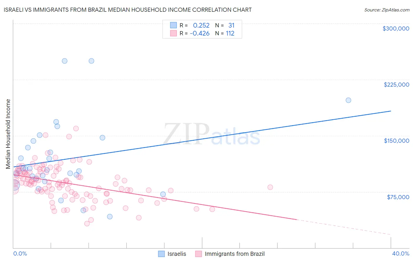 Israeli vs Immigrants from Brazil Median Household Income