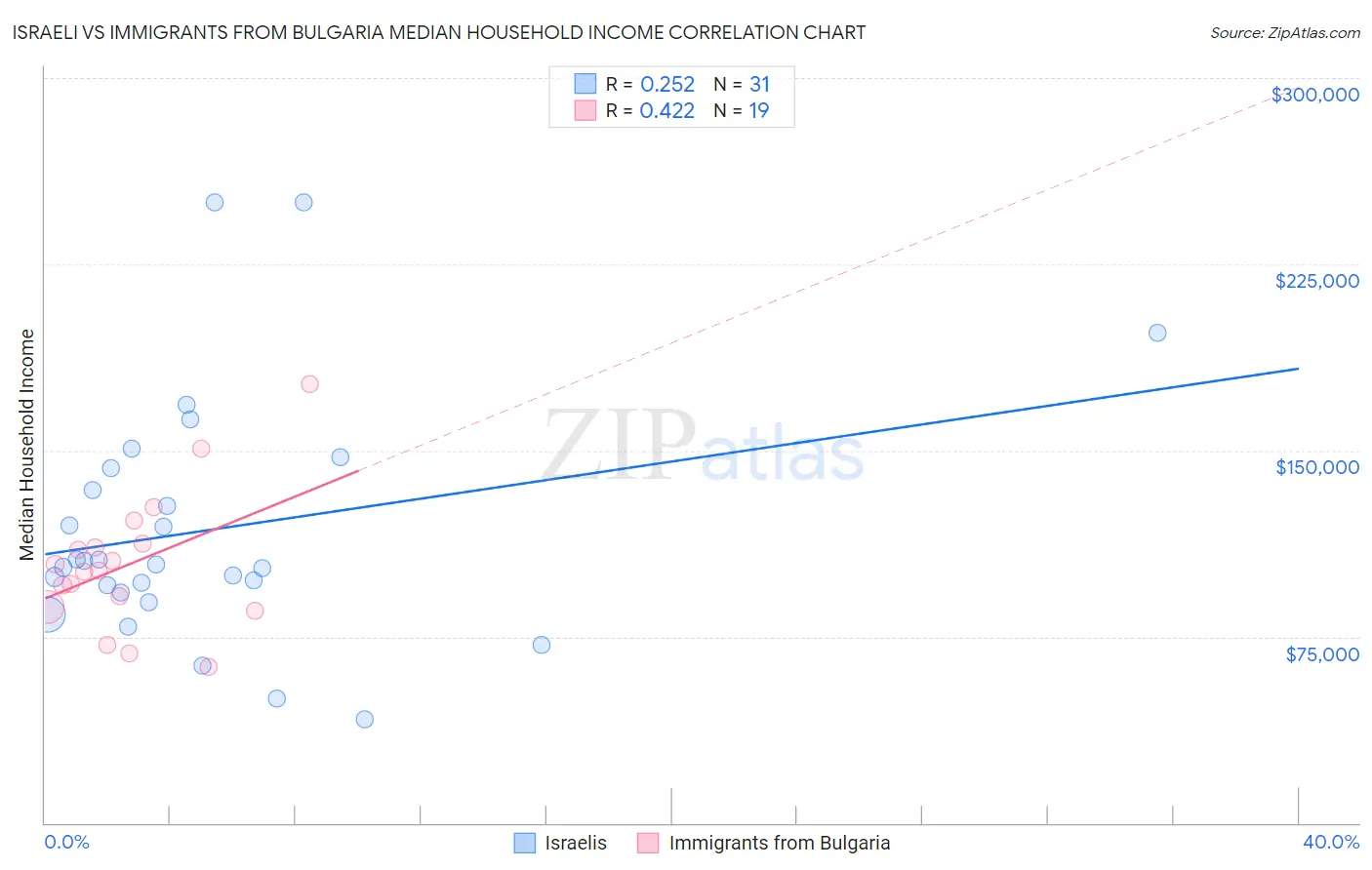 Israeli vs Immigrants from Bulgaria Median Household Income