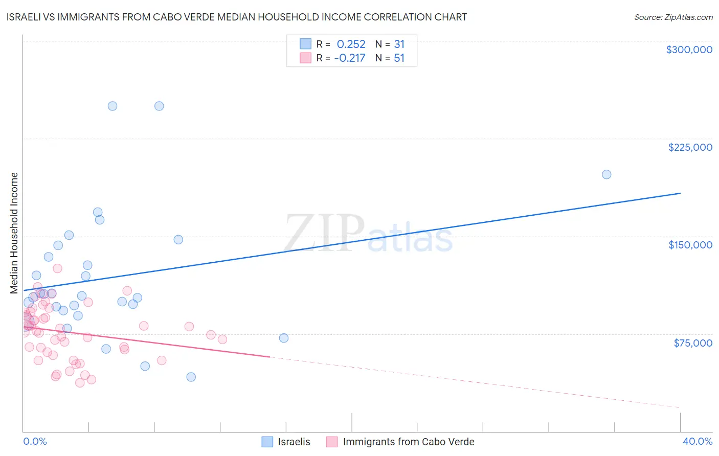 Israeli vs Immigrants from Cabo Verde Median Household Income