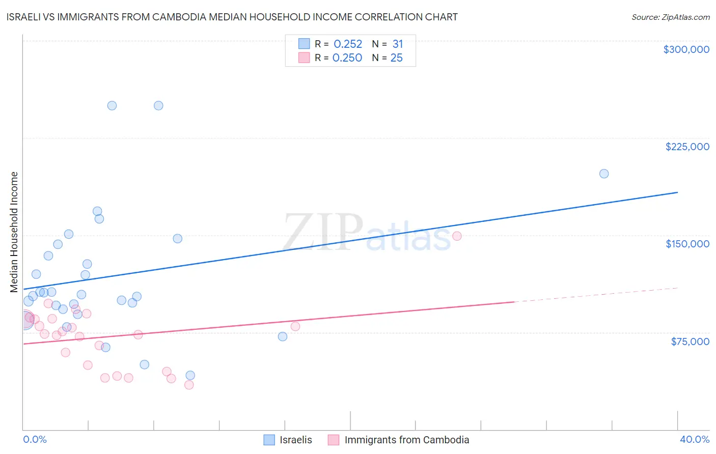 Israeli vs Immigrants from Cambodia Median Household Income