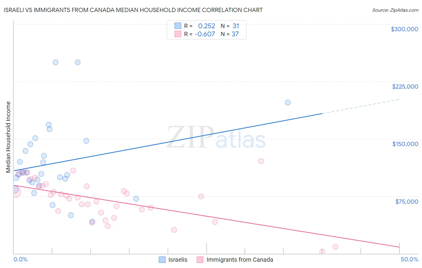 Israeli vs Immigrants from Canada Median Household Income