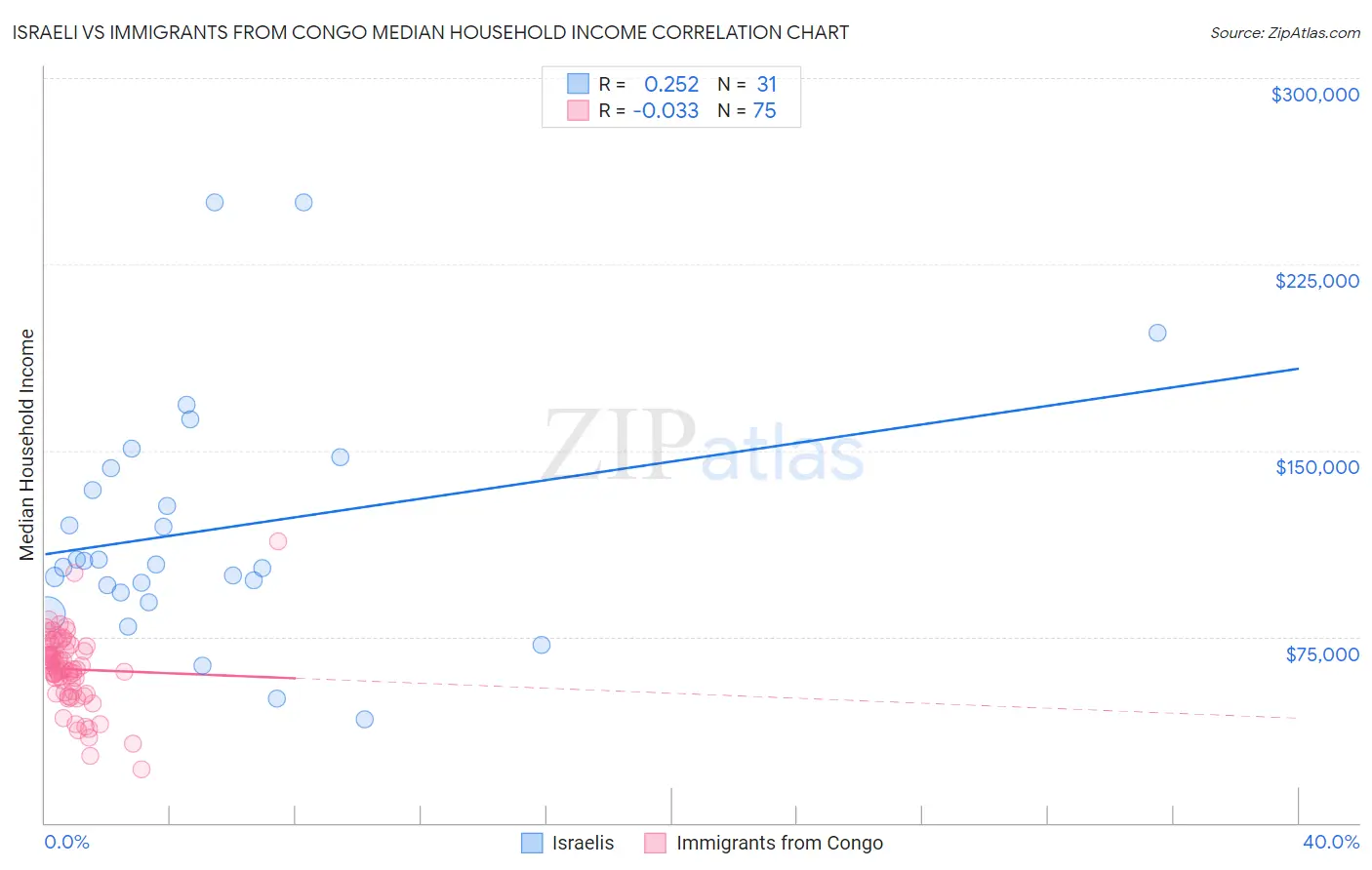 Israeli vs Immigrants from Congo Median Household Income