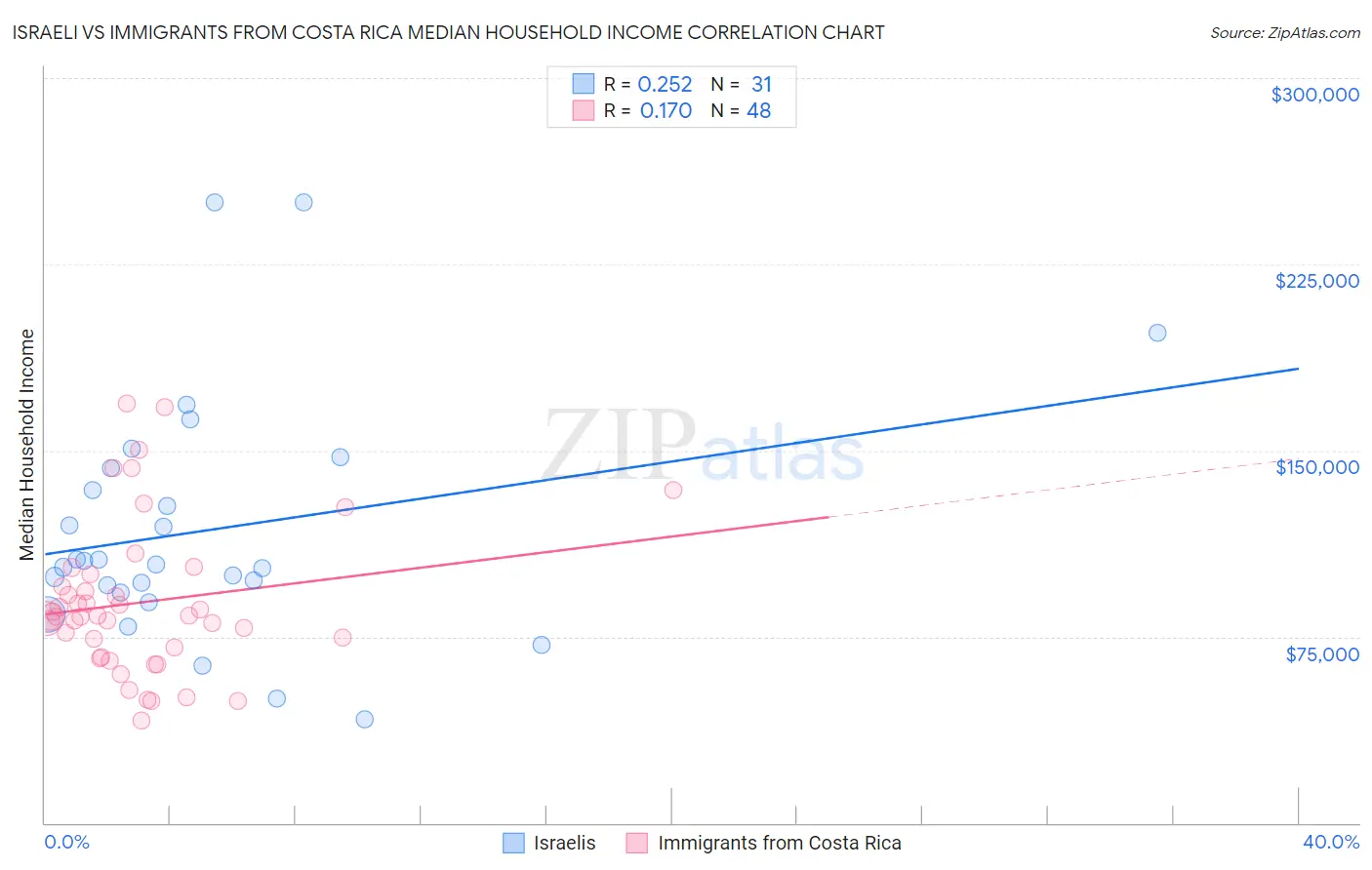 Israeli vs Immigrants from Costa Rica Median Household Income