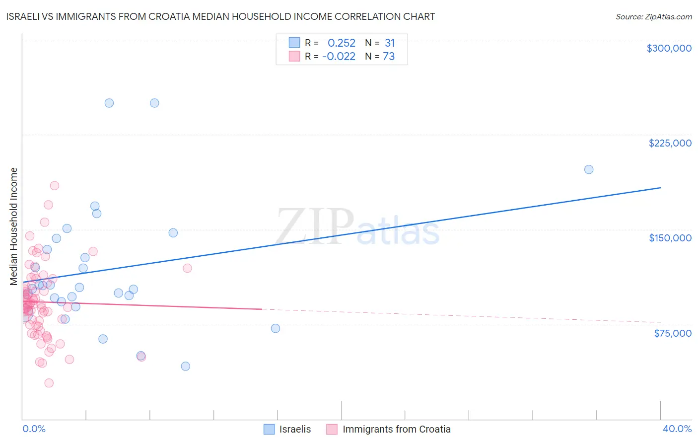 Israeli vs Immigrants from Croatia Median Household Income