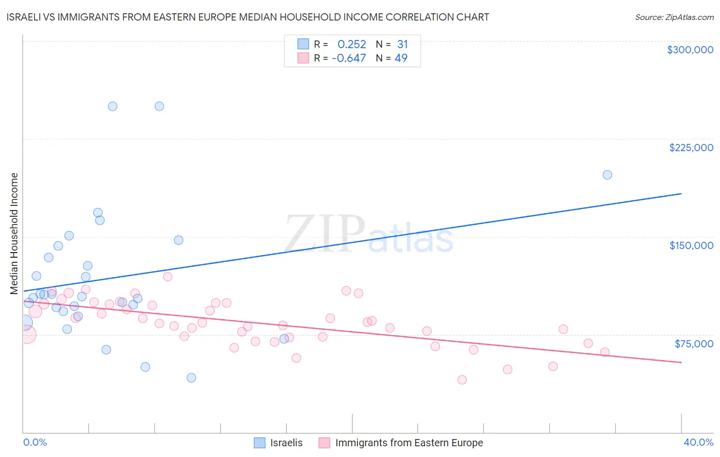 Israeli vs Immigrants from Eastern Europe Median Household Income