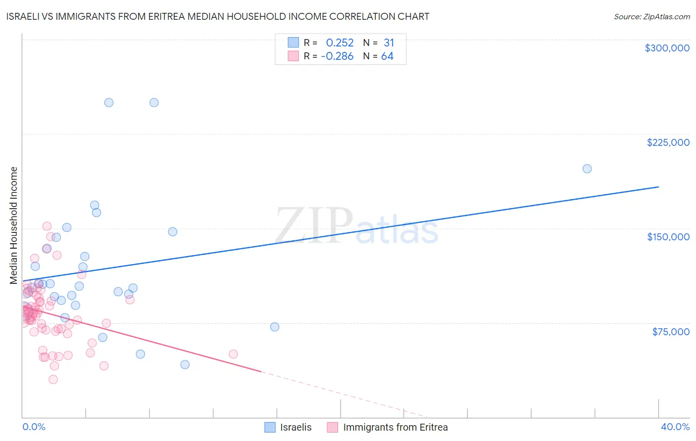 Israeli vs Immigrants from Eritrea Median Household Income