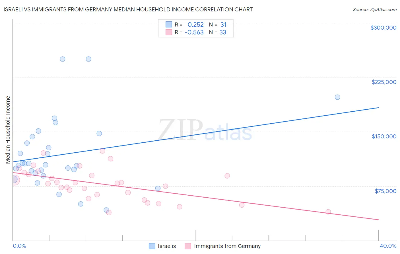 Israeli vs Immigrants from Germany Median Household Income