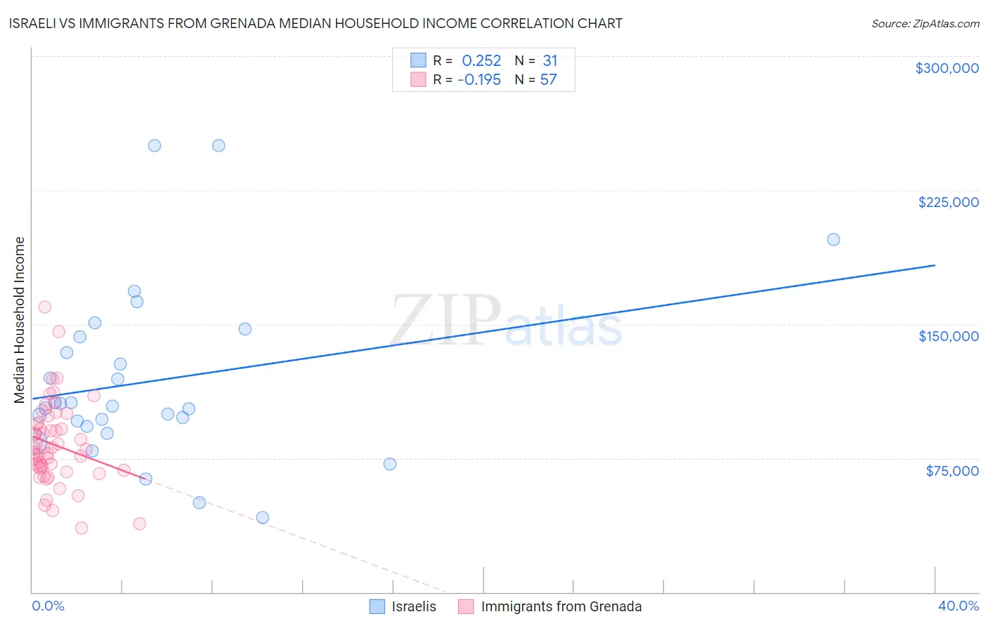 Israeli vs Immigrants from Grenada Median Household Income