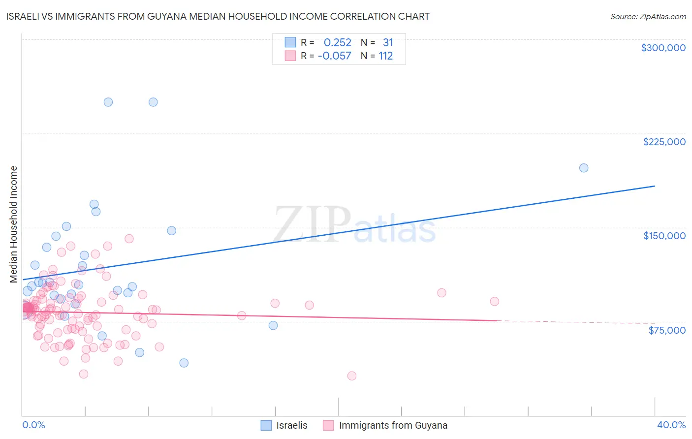 Israeli vs Immigrants from Guyana Median Household Income