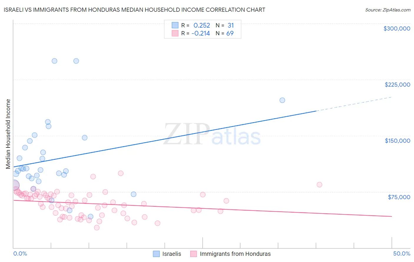 Israeli vs Immigrants from Honduras Median Household Income