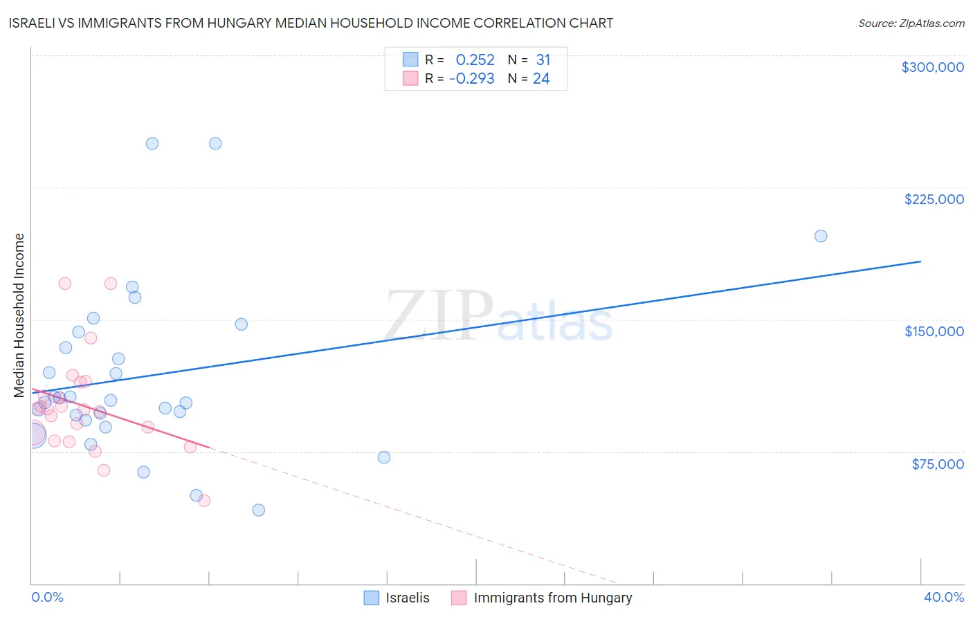 Israeli vs Immigrants from Hungary Median Household Income