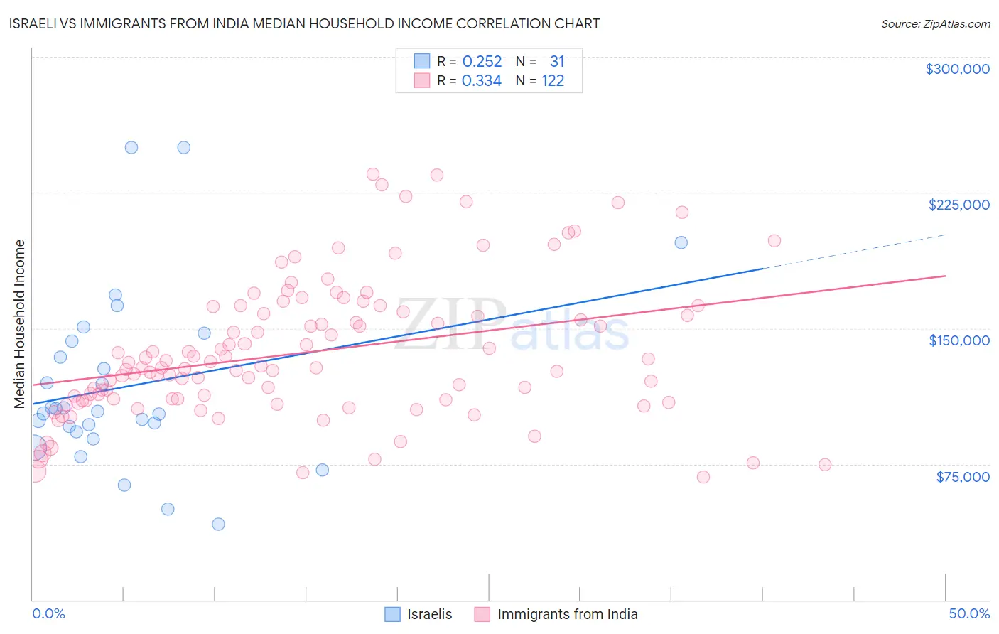 Israeli vs Immigrants from India Median Household Income