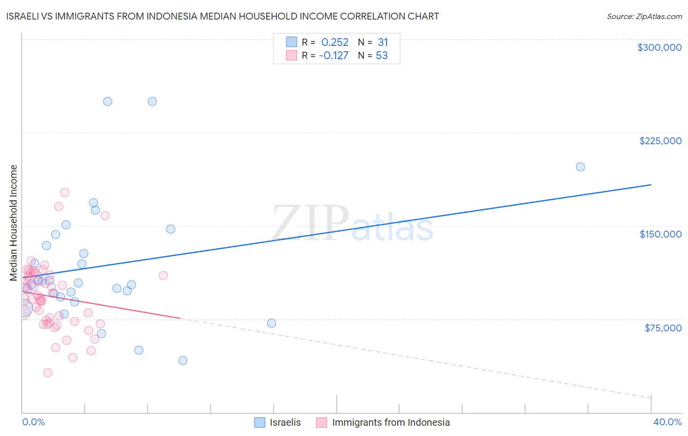 Israeli vs Immigrants from Indonesia Median Household Income