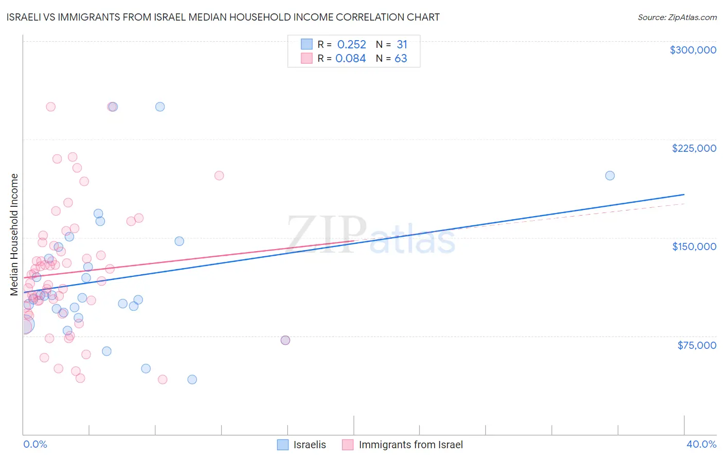 Israeli vs Immigrants from Israel Median Household Income
