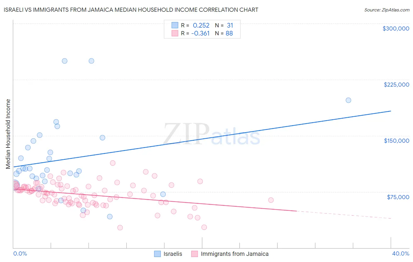 Israeli vs Immigrants from Jamaica Median Household Income