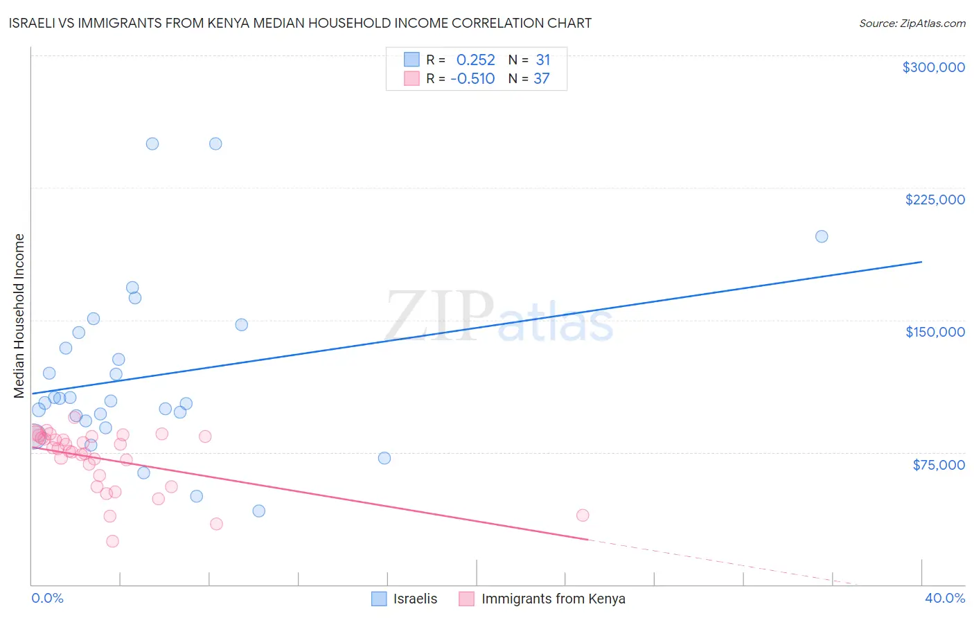 Israeli vs Immigrants from Kenya Median Household Income