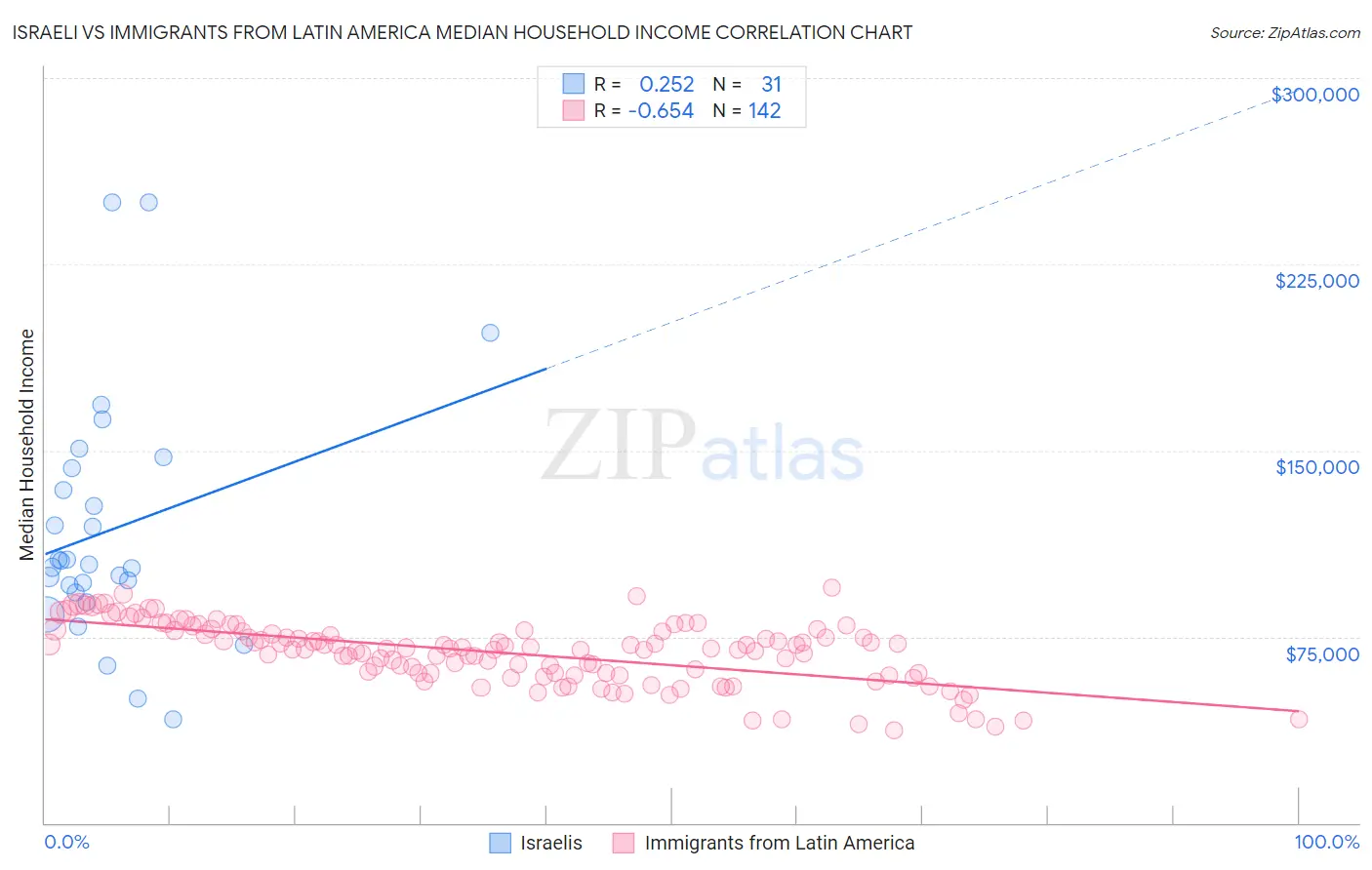 Israeli vs Immigrants from Latin America Median Household Income