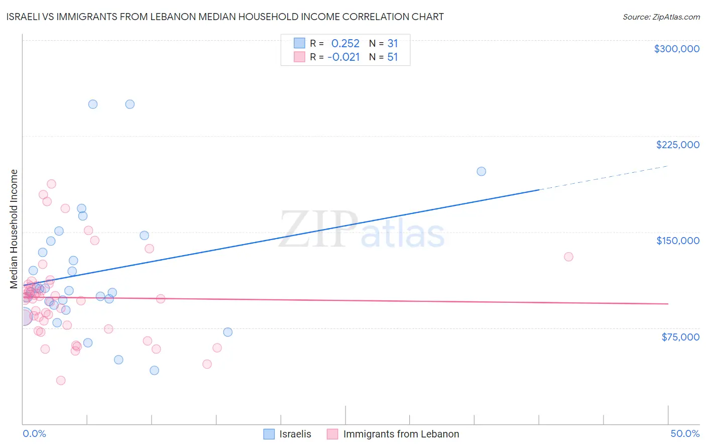 Israeli vs Immigrants from Lebanon Median Household Income