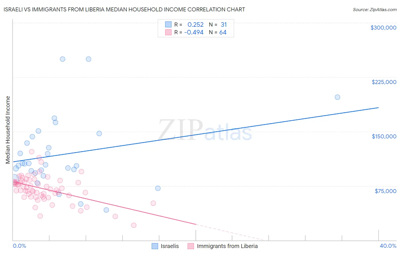 Israeli vs Immigrants from Liberia Median Household Income