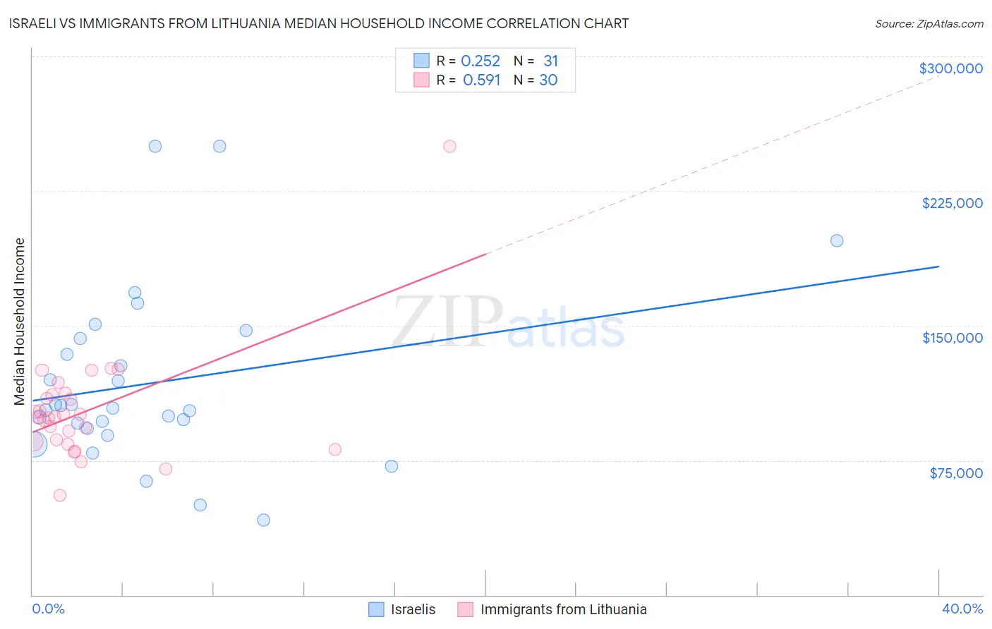 Israeli vs Immigrants from Lithuania Median Household Income