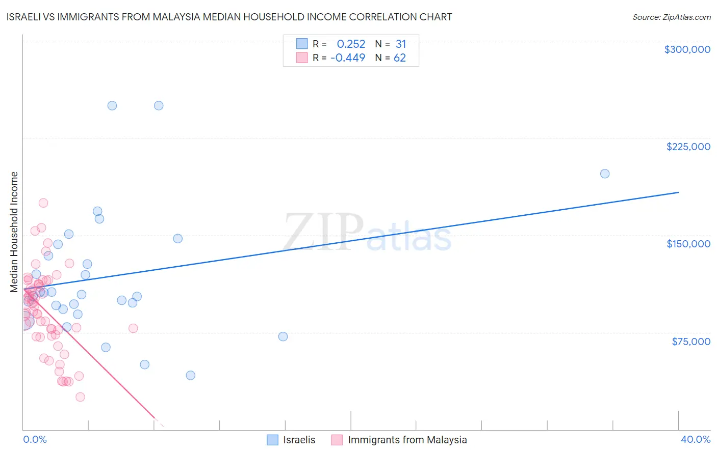 Israeli vs Immigrants from Malaysia Median Household Income