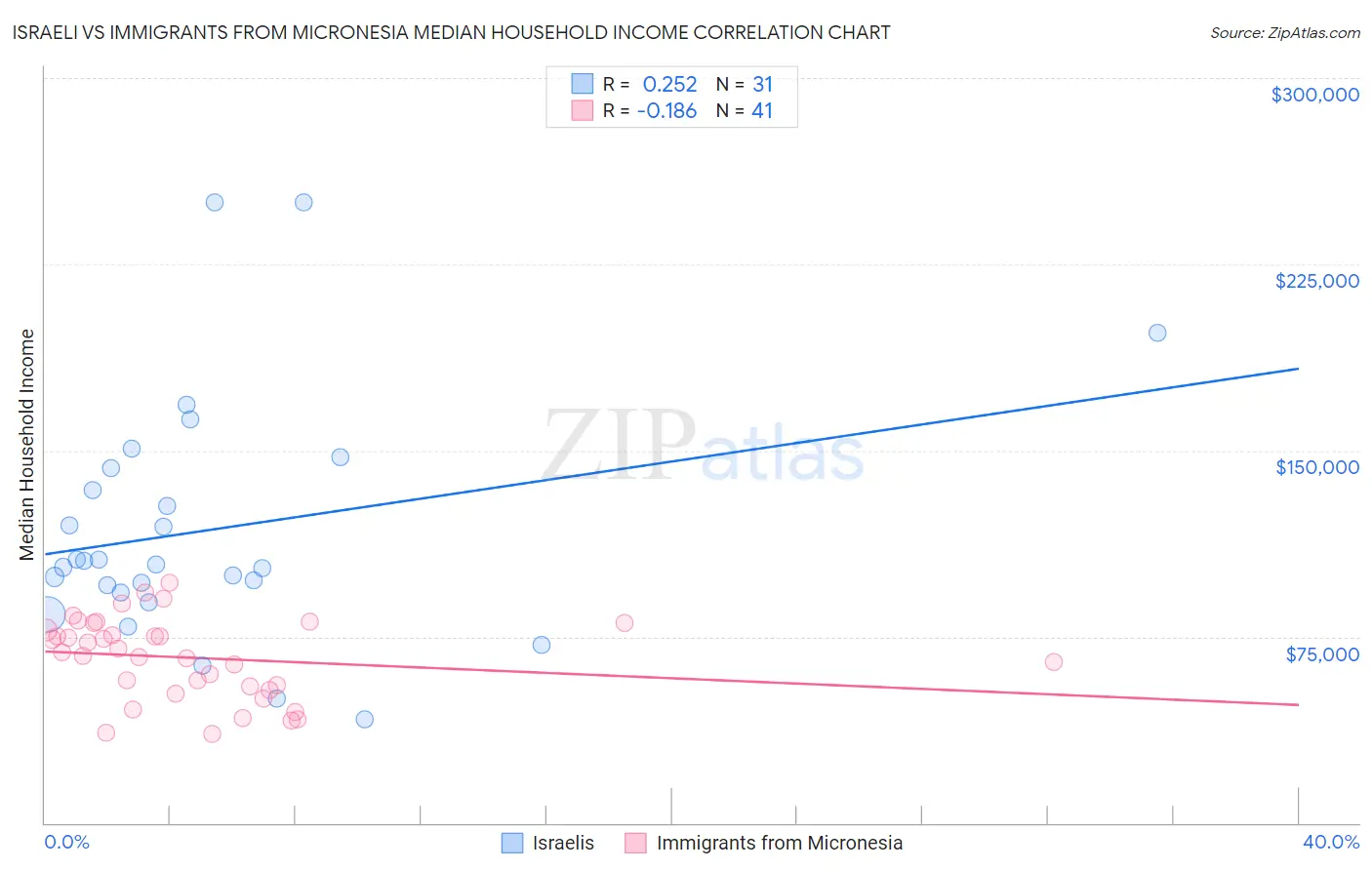 Israeli vs Immigrants from Micronesia Median Household Income