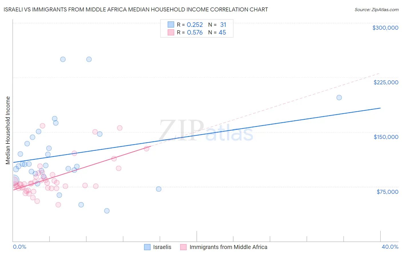 Israeli vs Immigrants from Middle Africa Median Household Income