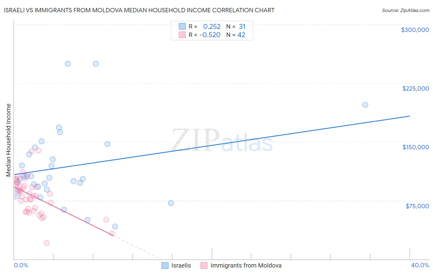 Israeli vs Immigrants from Moldova Median Household Income