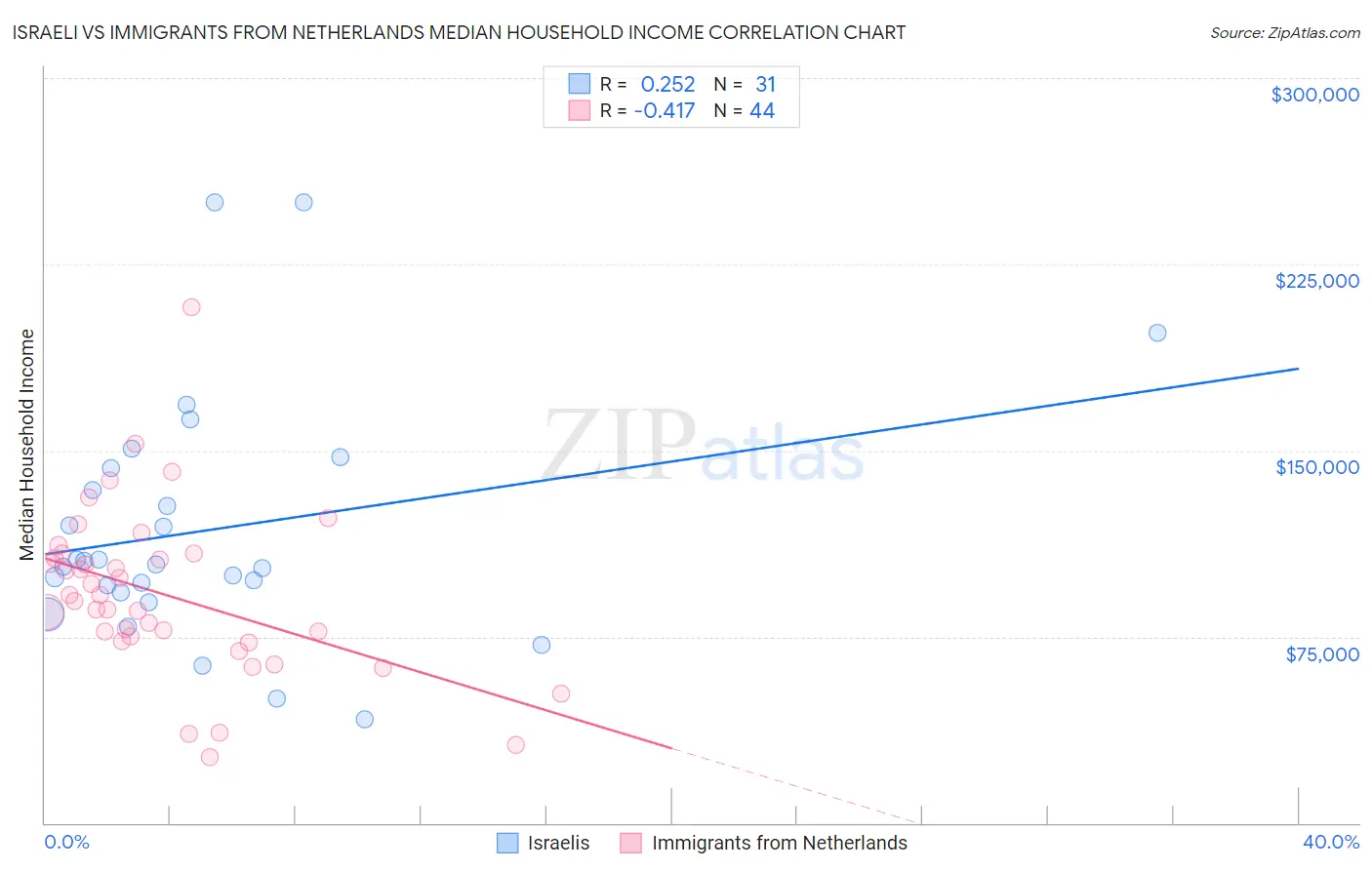 Israeli vs Immigrants from Netherlands Median Household Income