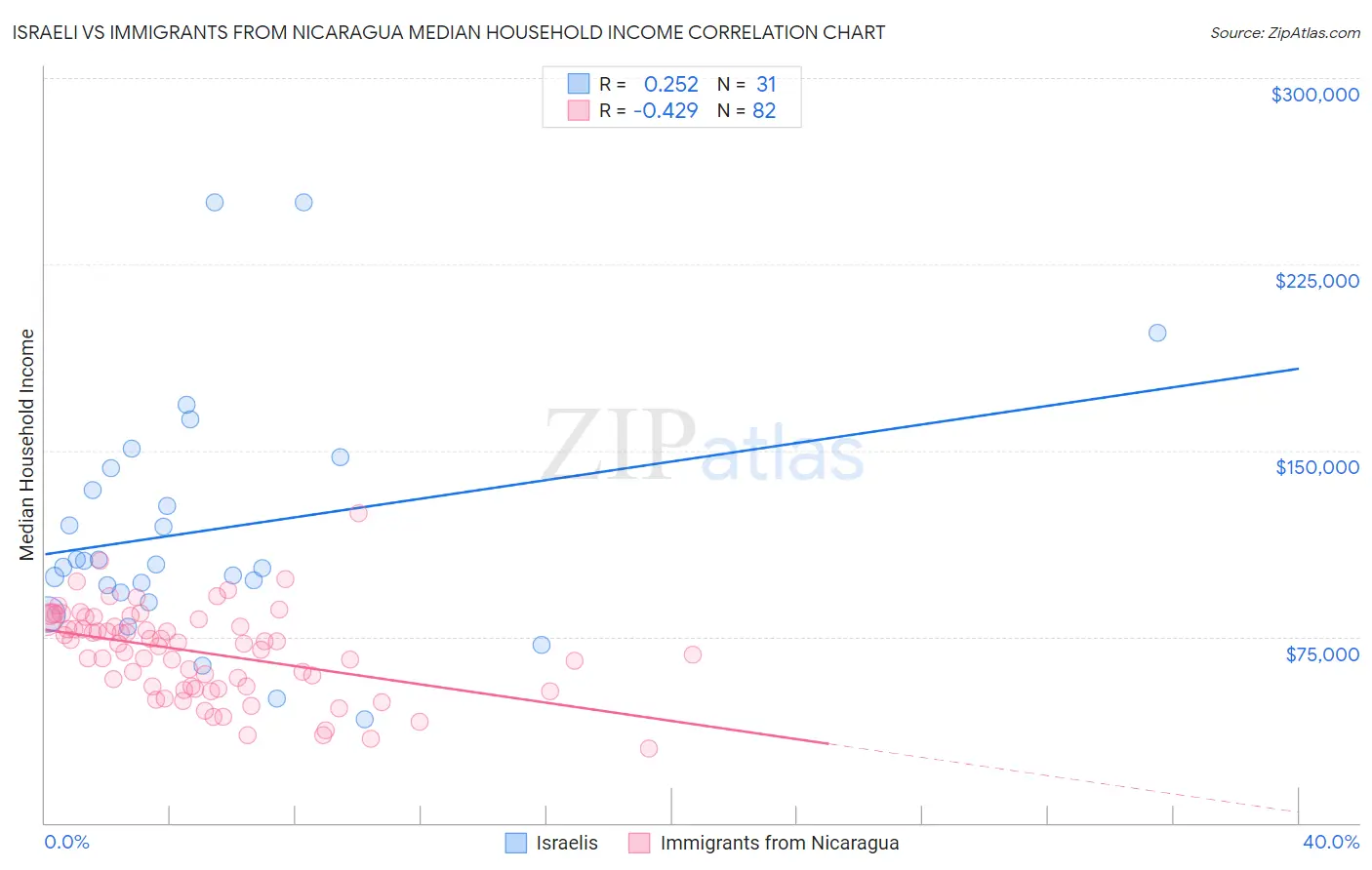 Israeli vs Immigrants from Nicaragua Median Household Income