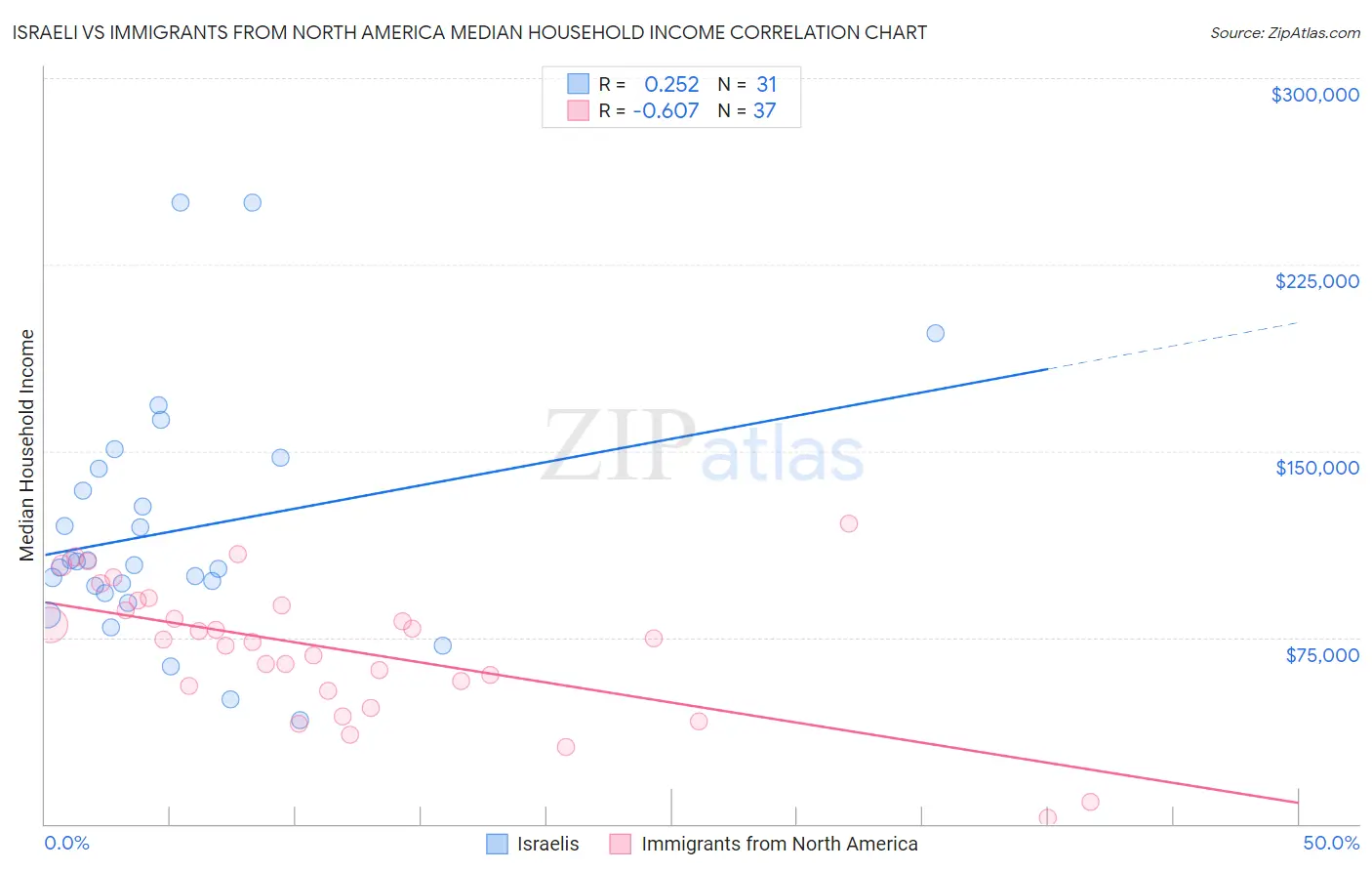 Israeli vs Immigrants from North America Median Household Income