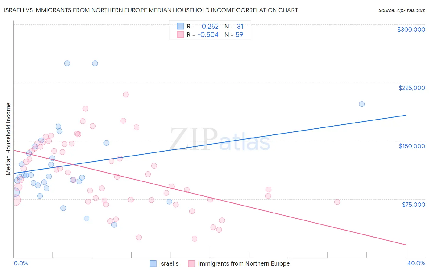 Israeli vs Immigrants from Northern Europe Median Household Income