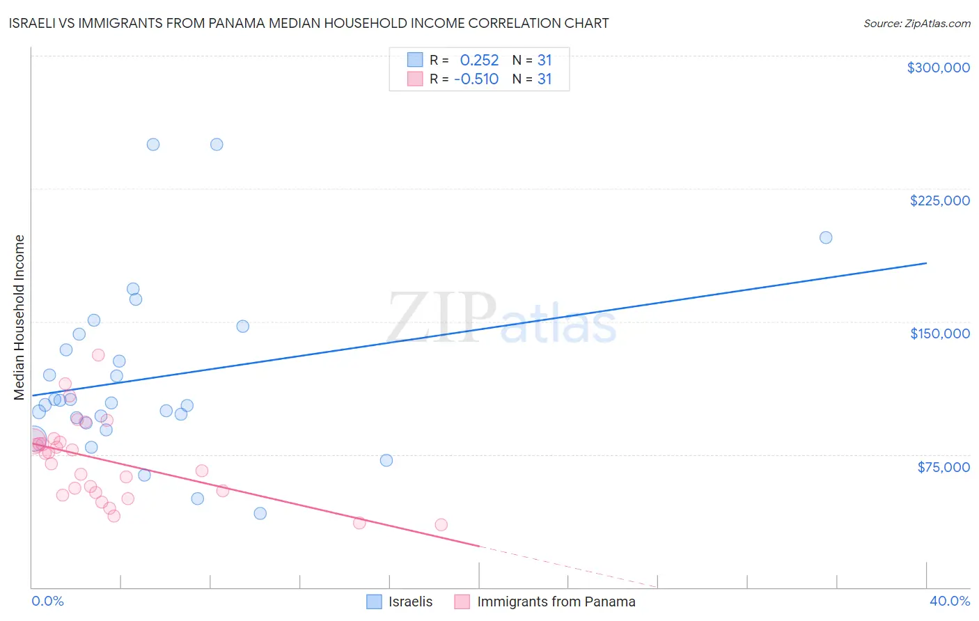 Israeli vs Immigrants from Panama Median Household Income