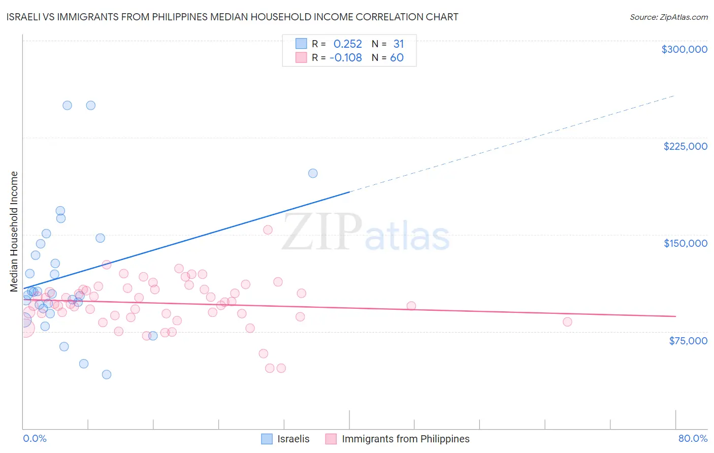 Israeli vs Immigrants from Philippines Median Household Income